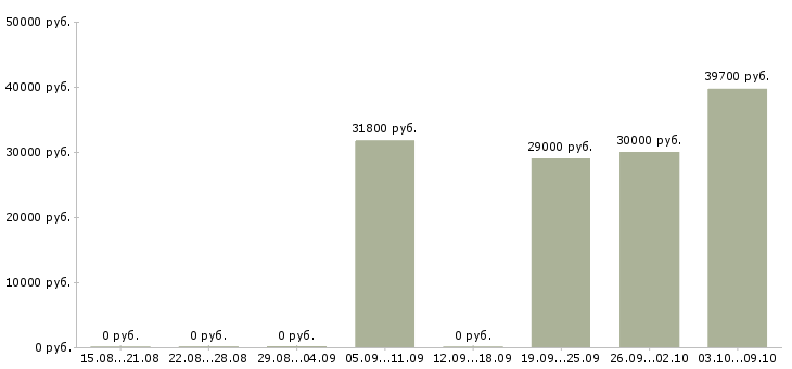 Вакансии «специалист по безопасности дорожного движения»-Медиана зарплаты по вакансии «специалист по безопасности дорожного движения» за 2 месяца