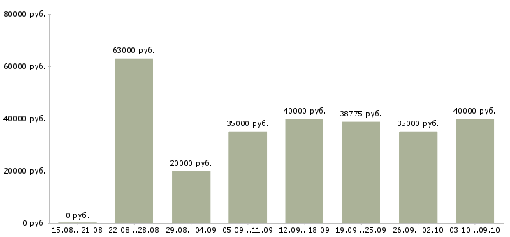 Вакансии «специалист по согласованиям»-Медиана зарплаты по вакансии «специалист по согласованиям» за 2 месяца