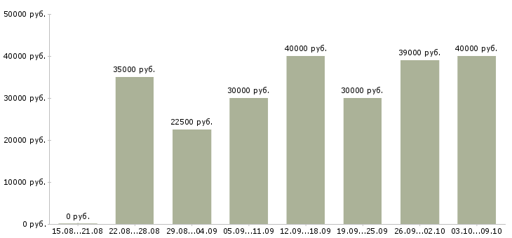Вакансии «специалист по торгам»-Медиана зарплаты по вакансии «специалист по торгам» за 2 месяца