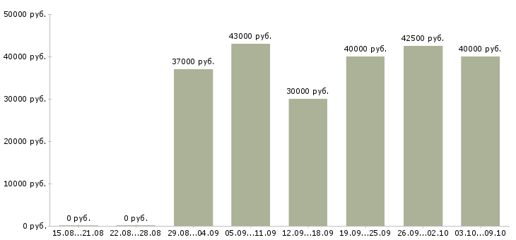 Вакансии «специалист технического отдела»-Медиана зарплаты по вакансии «специалист технического отдела» за 2 месяца