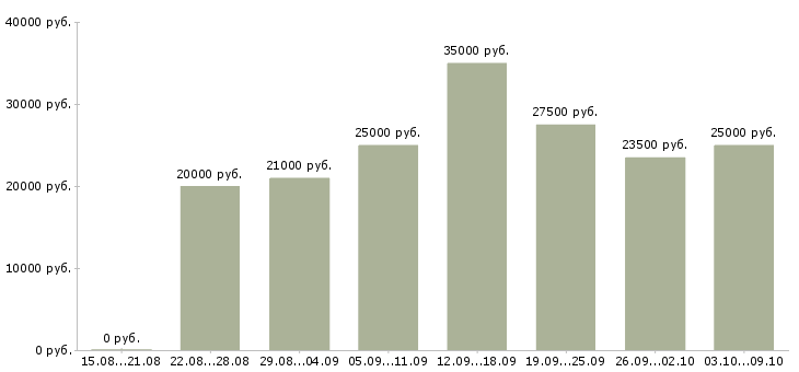 Вакансии «стабильный заработок»-Медиана зарплаты по вакансии «стабильный заработок» за 2 месяца