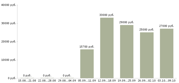 Вакансии «старшая горничная»-Медиана зарплаты по вакансии «старшая горничная» за 2 месяца
