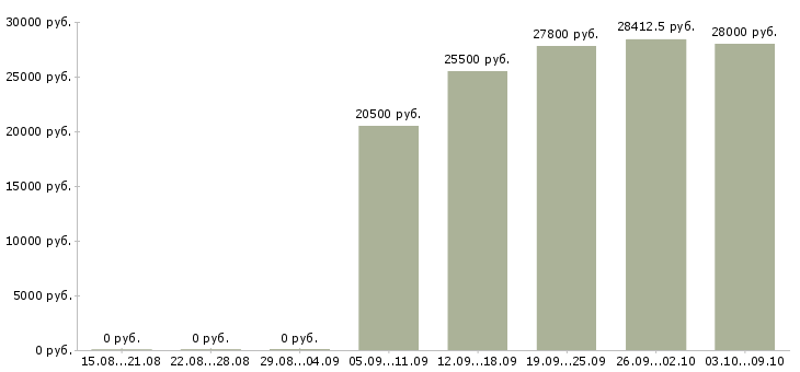 Вакансии «супервайзер мерчендайзеров»-Медиана зарплаты по вакансии «супервайзер мерчендайзеров» за 2 месяца