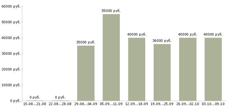 Вакансии «техник по слаботочным системам»-Медиана зарплаты по вакансии «техник по слаботочным системам» за 2 месяца