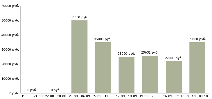Вакансии «технолог молочного производства»-Медиана зарплаты по вакансии «технолог молочного производства» за 2 месяца