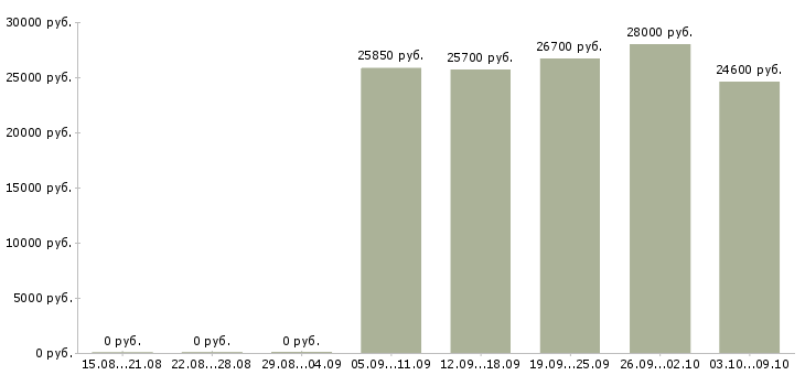 Вакансии «товаровед магнит косметик»-Медиана зарплаты по вакансии «товаровед магнит косметик» за 2 месяца