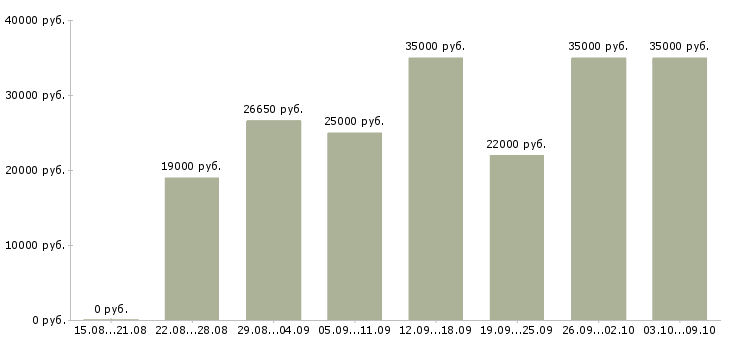 Вакансии «торговый консультант»-Медиана зарплаты по вакансии «торговый консультант» за 2 месяца