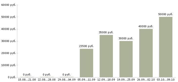 Вакансии «тракторист машинист погрузчика»-Медиана зарплаты по вакансии «тракторист машинист погрузчика» за 2 месяца