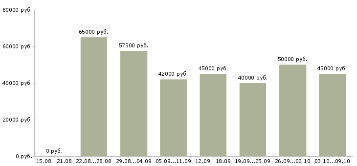 Вакансии «требуется водитель экспедитор»-Медиана зарплаты по вакансии «требуется водитель экспедитор» за 2 месяца