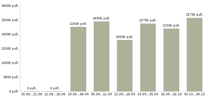 Вакансии «требуется мерчендайзер»-Медиана зарплаты по вакансии «требуется мерчендайзер» за 2 месяца