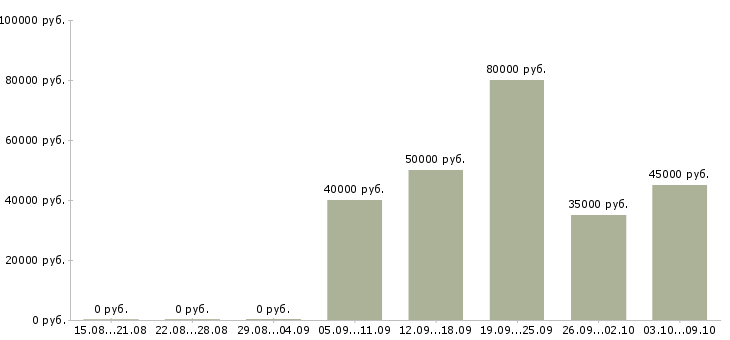 Вакансии «требуются монолитчики»-Медиана зарплаты по вакансии «требуются монолитчики» за 2 месяца