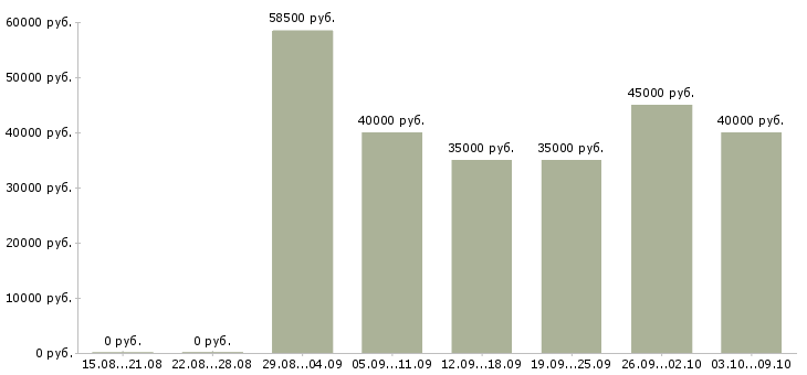 Вакансии «требуются плотники»-Медиана зарплаты по вакансии «требуются плотники» за 2 месяца