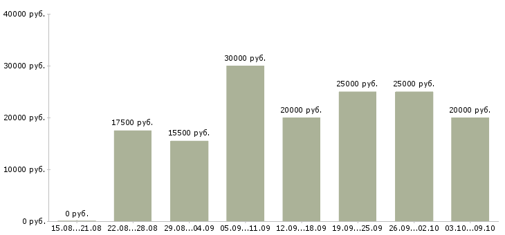 Вакансии «удаленная за компьютером»-Медиана зарплаты по вакансии «удаленная за компьютером» за 2 месяца