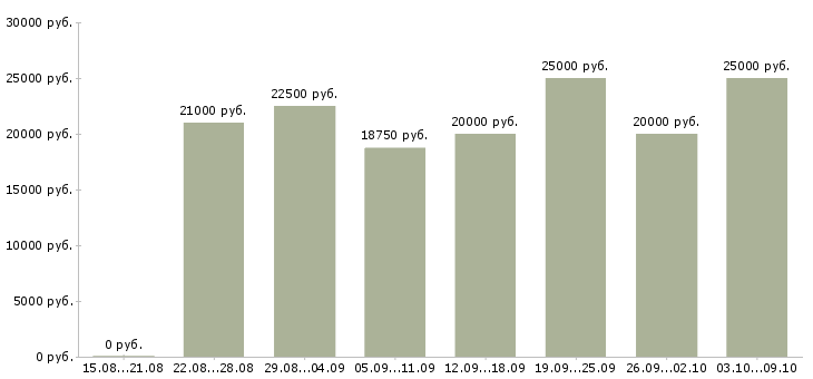 Вакансии «удаленный оператор пк»-Медиана зарплаты по вакансии «удаленный оператор пк» за 2 месяца