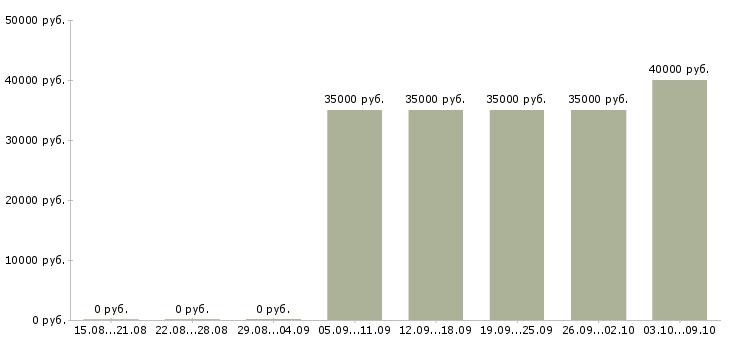 Вакансии «управляющий в торговый центр»-Медиана зарплаты по вакансии «управляющий в торговый центр» за 2 месяца