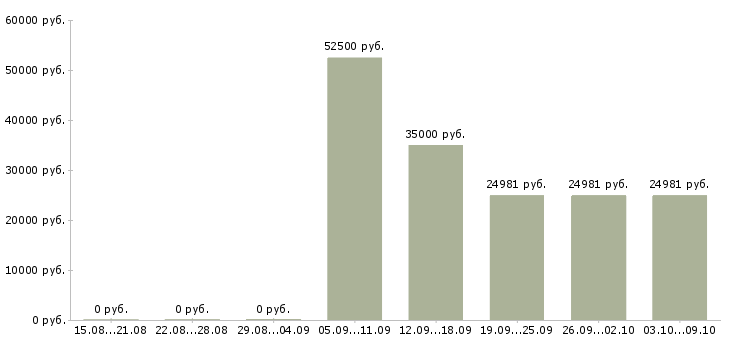 Вакансии «управляющий клиникой»-Медиана зарплаты по вакансии «управляющий клиникой» за 2 месяца