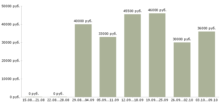 Вакансии «фасовщица на подработку»-Медиана зарплаты по вакансии «фасовщица на подработку» за 2 месяца