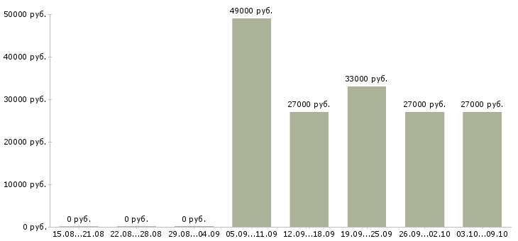 Вакансии «фрезеровщик с чпу»-Медиана зарплаты по вакансии «фрезеровщик с чпу» за 2 месяца