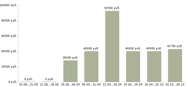 Вакансии «хозяйственный работник»-Медиана зарплаты по вакансии «хозяйственный работник» за 2 месяца
