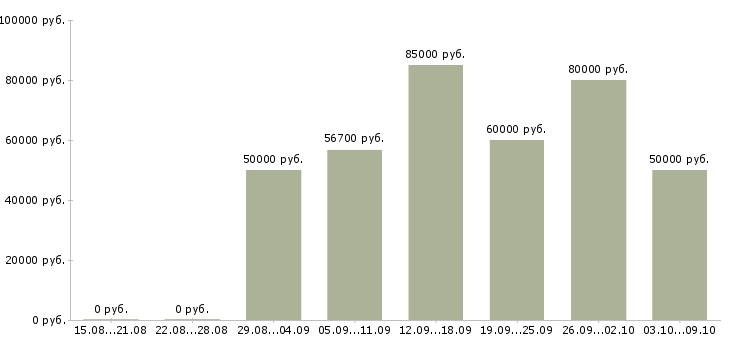 Вакансии «экспедитор с личным авто»-Медиана зарплаты по вакансии «экспедитор с личным авто» за 2 месяца