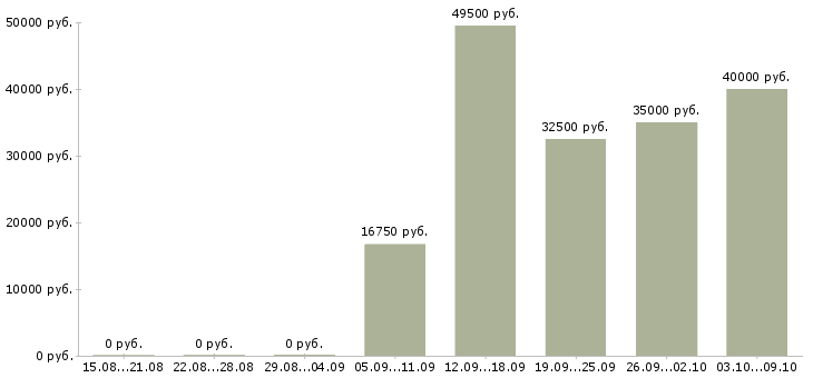 Вакансии «электромеханик связи»-Медиана зарплаты по вакансии «электромеханик связи» за 2 месяца