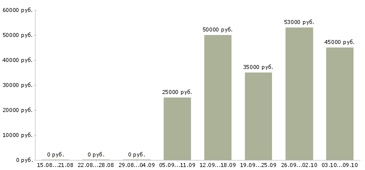 Вакансии «энергетик участка»-Медиана зарплаты по вакансии «энергетик участка» за 2 месяца