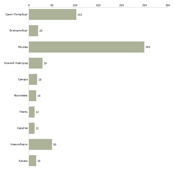 Найти работу java специалист-Число вакансий «java специалист» на сайте в городах Росcии