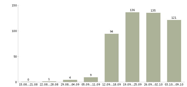 Работа «java специалист»-Число вакансий «java специалист» на сайте за 2 месяца