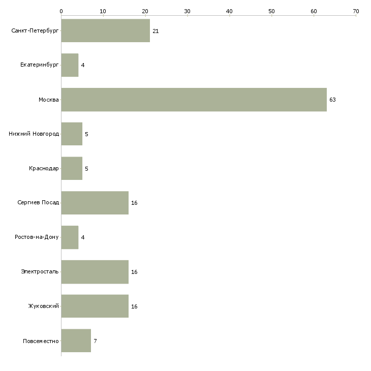 Найти работу аварийный электрик-Число вакансий «аварийный электрик» на сайте в городах Росcии