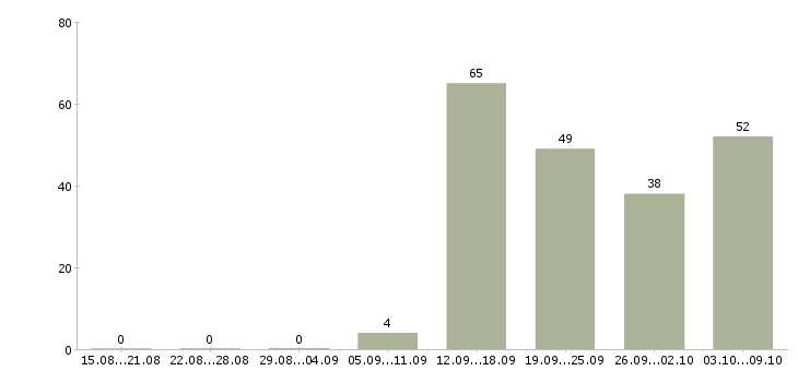 Работа «аварийный электрик»-Число вакансий «аварийный электрик» на сайте за 2 месяца