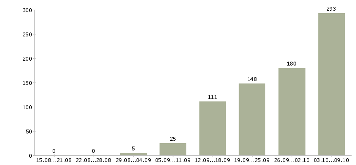 Работа «автослесарь автомеханик»-Число вакансий «автослесарь автомеханик» на сайте за 2 месяца