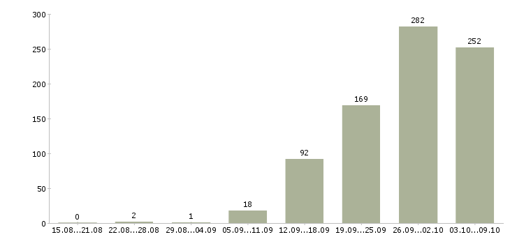 Работа «агент коммерческий»-Число вакансий «агент коммерческий» на сайте за 2 месяца
