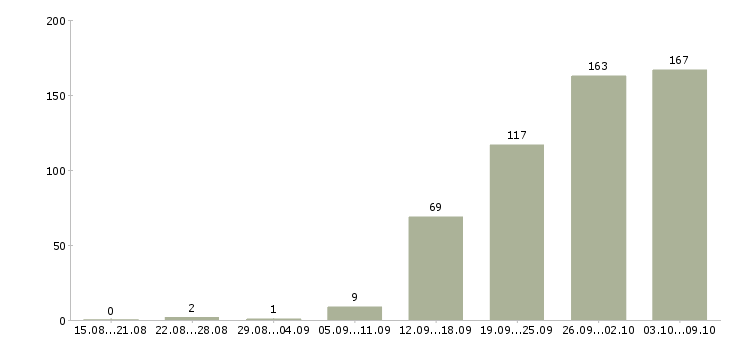 Работа «агент по коммерческой недвижимости»-Число вакансий «агент по коммерческой недвижимости» на сайте за 2 месяца