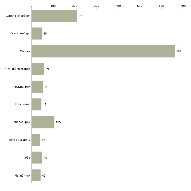 Найти работу административный менеджер-Число вакансий «административный менеджер» на сайте в городах Росcии
