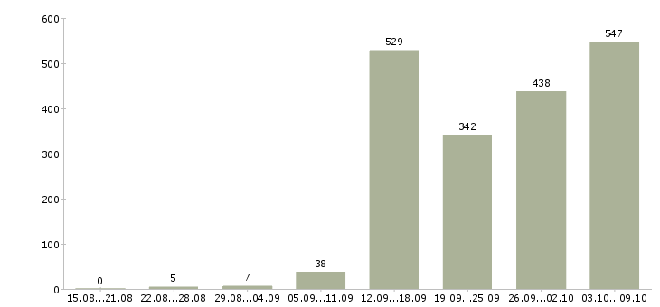 Работа «административный менеджер»-Число вакансий «административный менеджер» на сайте за 2 месяца