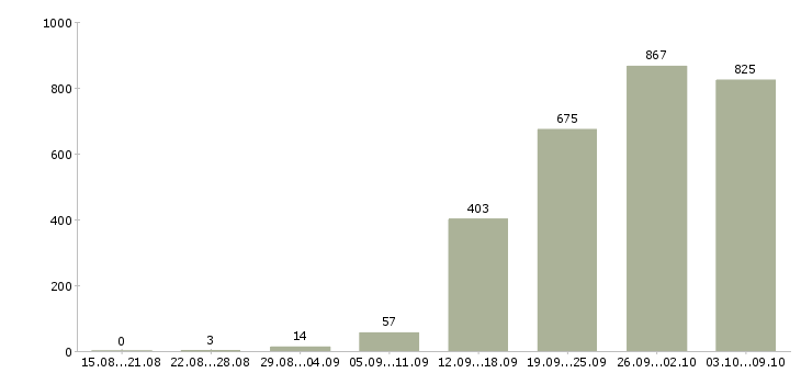 Работа «аналитик 2»-Число вакансий «аналитик 2» на сайте за 2 месяца