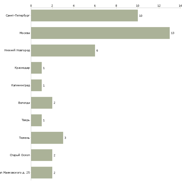 Найти работу аппаратчик химводоочистки-Число вакансий «аппаратчик химводоочистки» на сайте в городах Росcии