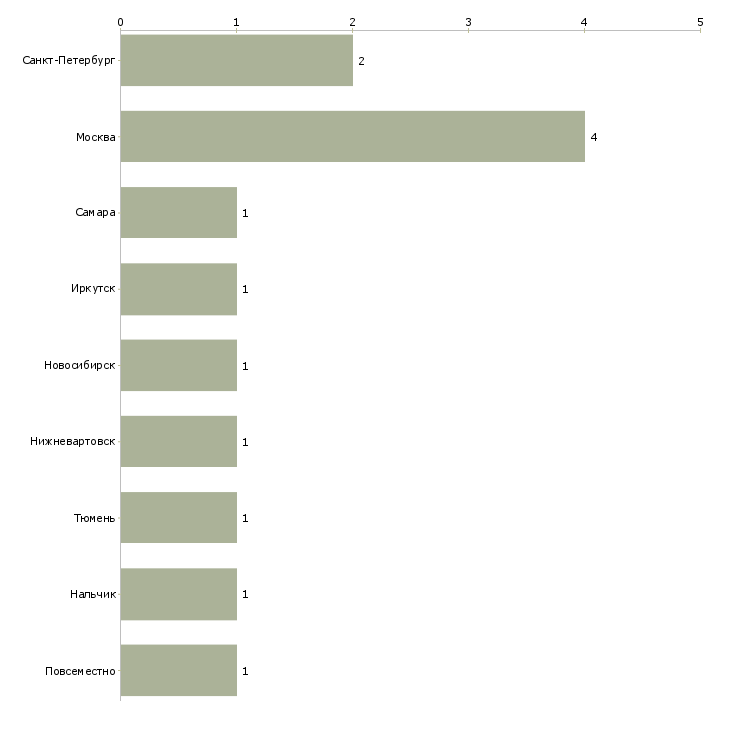 Найти работу ассистент в отдел кадров-Число вакансий «ассистент в отдел кадров» на сайте в городах Росcии