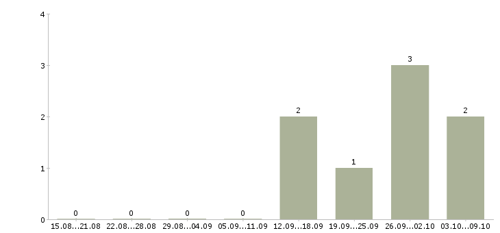 Работа «ассистент в отдел кадров»-Число вакансий «ассистент в отдел кадров» на сайте за 2 месяца