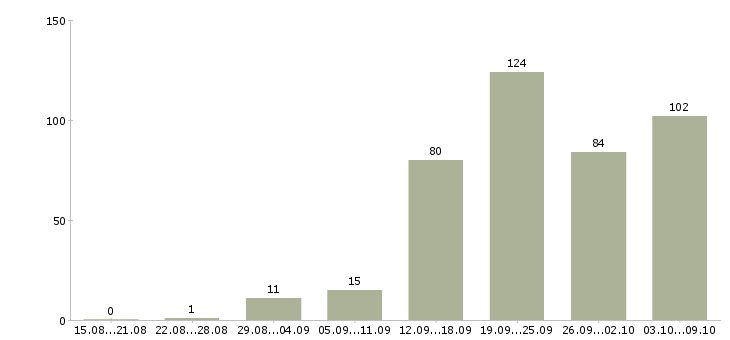 Работа «ассистент врача стоматолога»-Число вакансий «ассистент врача стоматолога» на сайте за 2 месяца