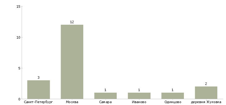 Найти работу ассистент парикмахера-Число вакансий «ассистент парикмахера» на сайте в городах Росcии