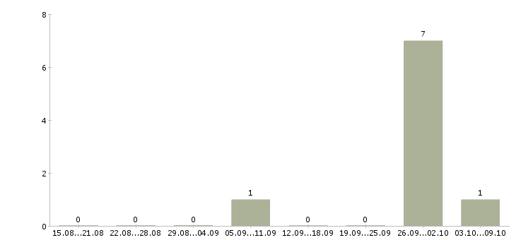 Работа «бренд амбассадор»-Число вакансий «бренд амбассадор» на сайте за 2 месяца