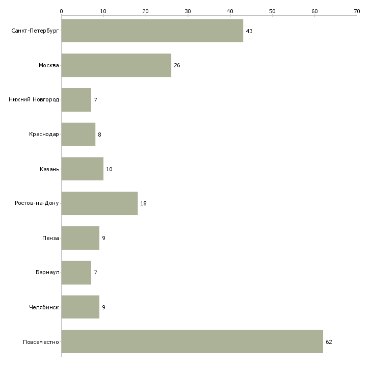 Найти работу бухгалтер на совмещение-Число вакансий «бухгалтер на совмещение» на сайте в городах Росcии