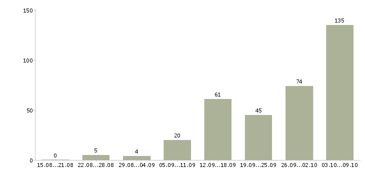 Работа «бухгалтер на совмещение»-Число вакансий «бухгалтер на совмещение» на сайте за 2 месяца