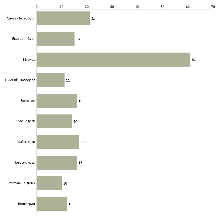 Найти работу бухгалтер филиала-Число вакансий «бухгалтер филиала» на сайте в городах Росcии