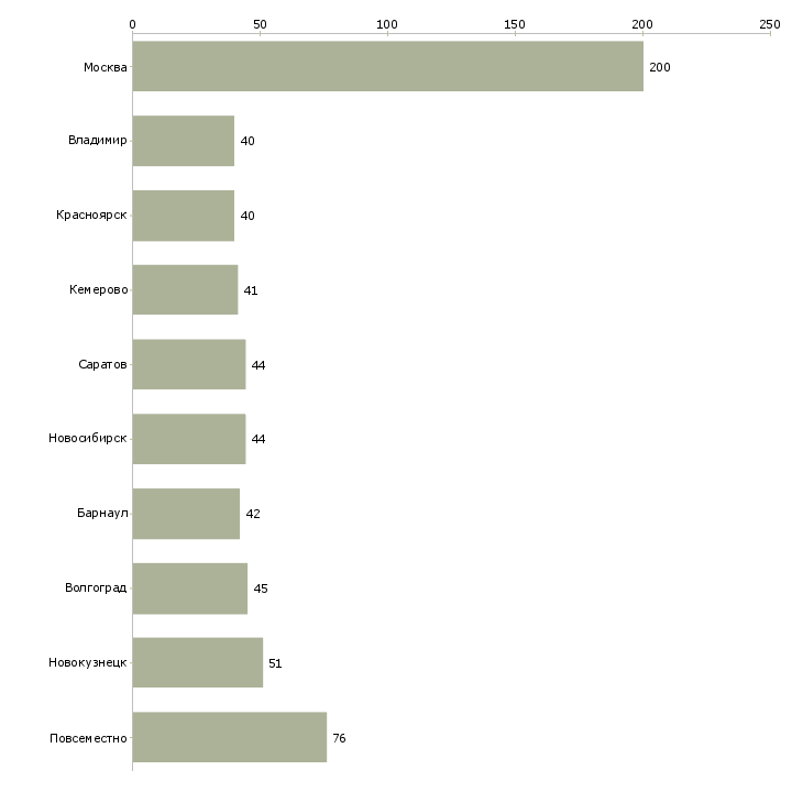 Найти работу в интернете набор текста-Число вакансий «в интернете набор текста» на сайте в городах Росcии