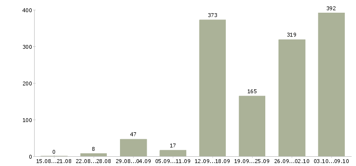 Работа «в интернете набор текста»-Число вакансий «в интернете набор текста» на сайте за 2 месяца