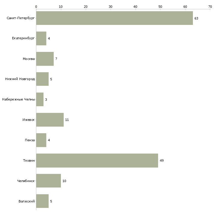 Найти работу вальцовщик-Число вакансий «вальцовщик» на сайте в городах Росcии