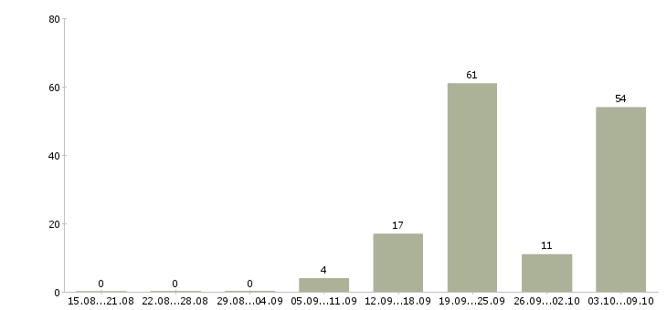 Работа «вальцовщик»-Число вакансий «вальцовщик» на сайте за 2 месяца