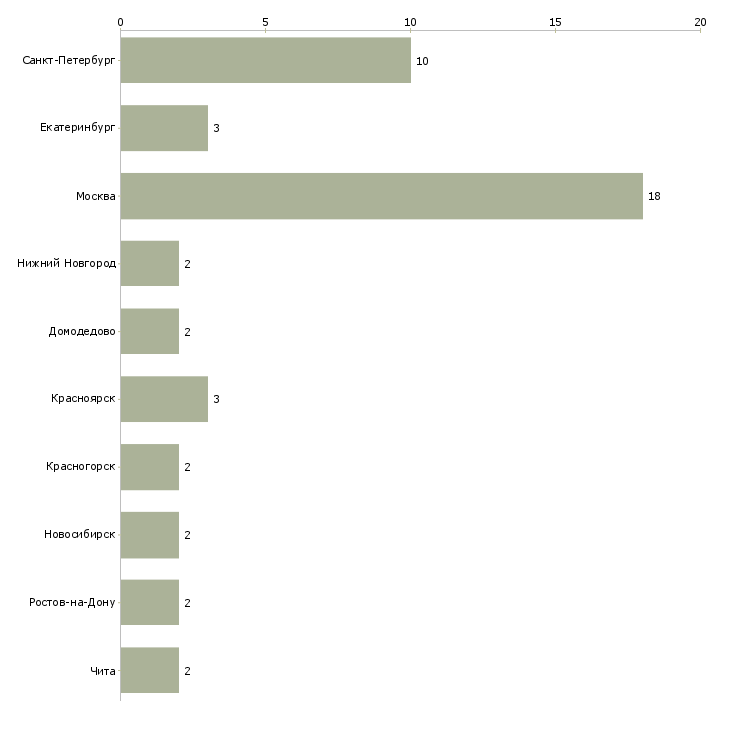 Найти работу вечерняя няня-Число вакансий «вечерняя няня» на сайте в городах Росcии